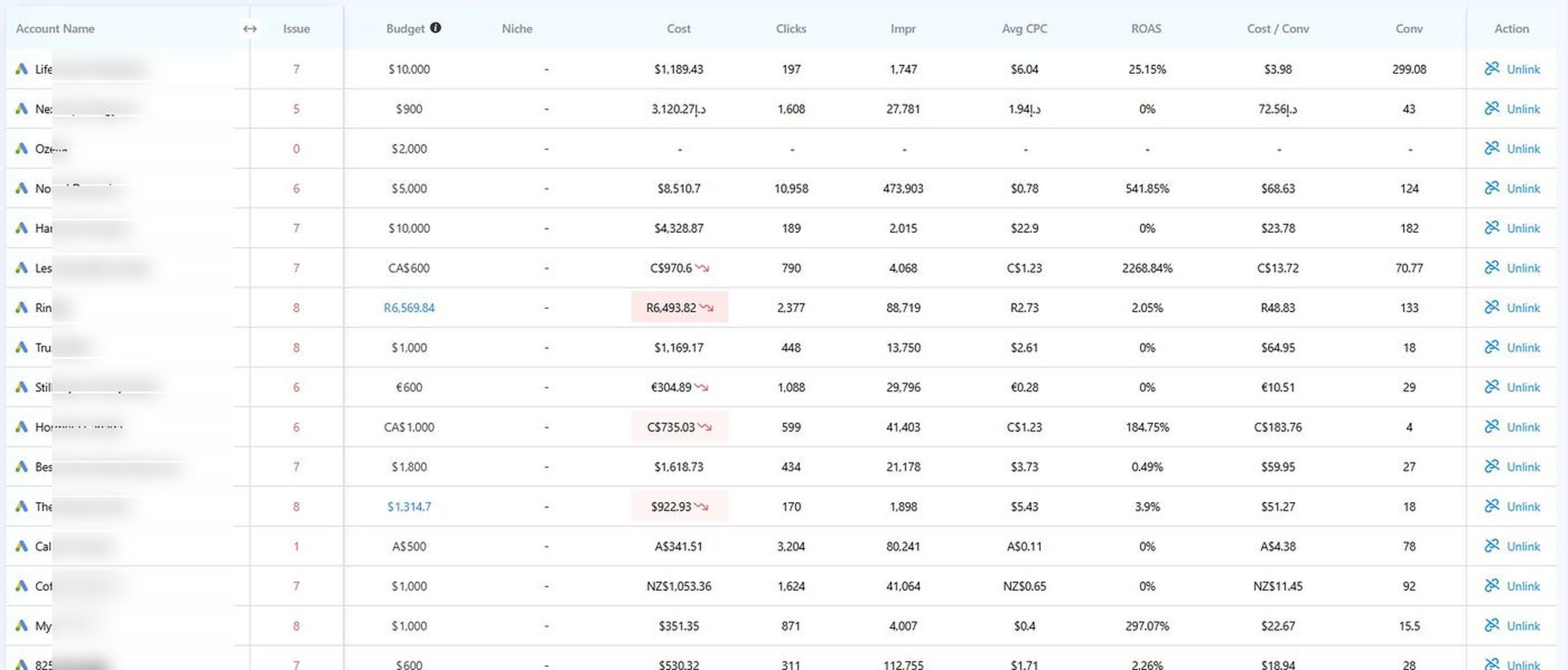 Adtunez multi-account dashboard auditing Google Ads accounts for Electronics businesses
