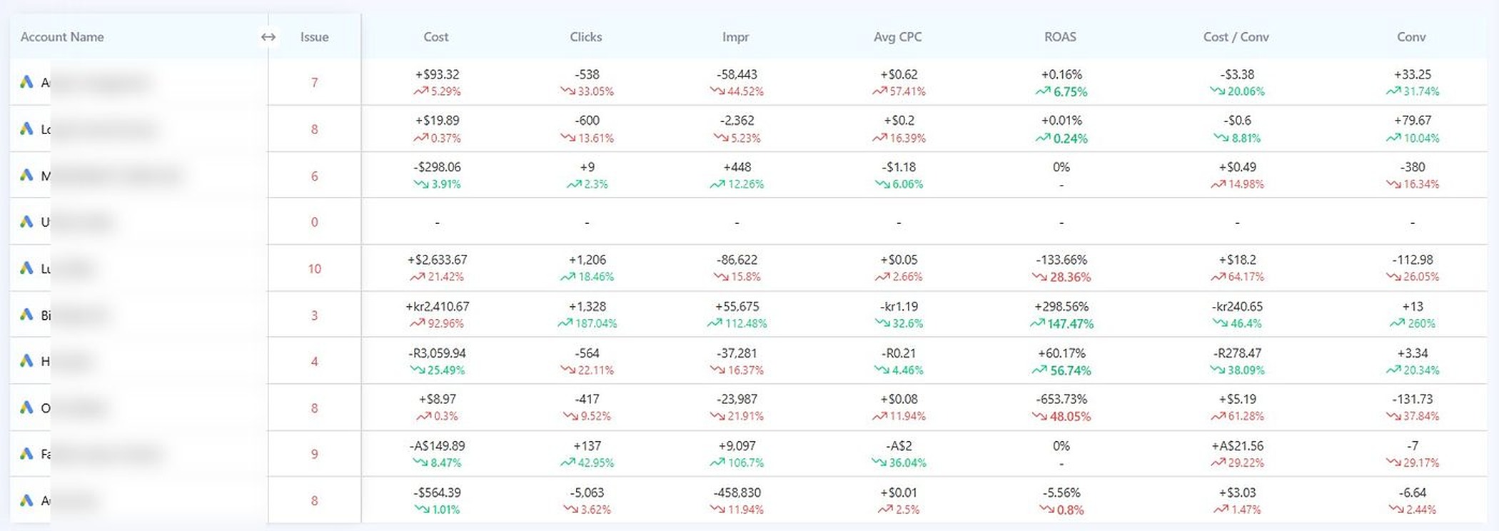 Adtunez period comparison dashboard showing all linked Google Ads accounts with cost, clicks, impressions, CPC, ROAS, cost-per-conversion and conversion deltas vs. previous period in red and green trend indicators